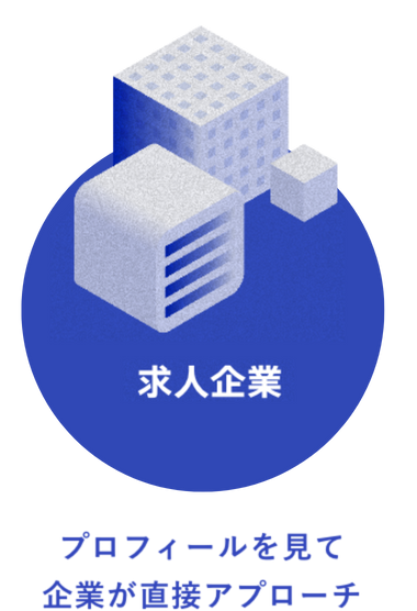 求人企業 約950社 プロフィールを見て企業が直接アプローチ